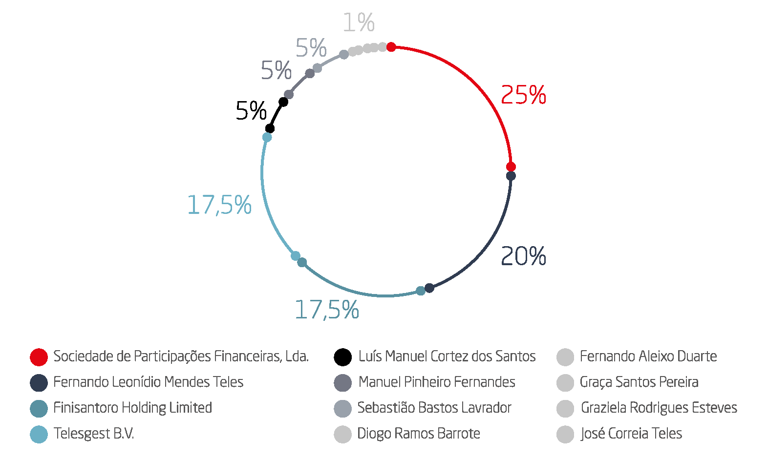 GraficosR C_2018_estrutura_acionista